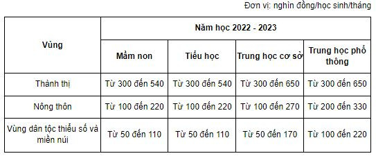 Áp mức sàn, học phí phổ thông năm học 2023-2024 vẫn tăng mạnh ảnh 2