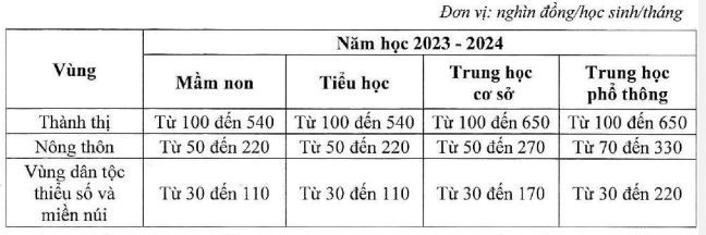 Bộ GD-ĐT tiếp tục đề nghị lùi lộ trình tăng học phí từ mầm non đến ĐH ảnh 2