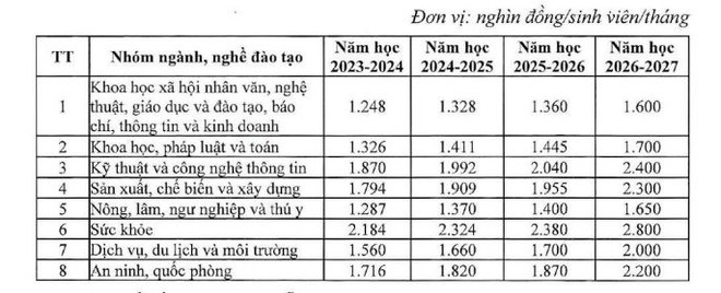 Bộ GD-ĐT tiếp tục đề nghị lùi lộ trình tăng học phí từ mầm non đến ĐH ảnh 5