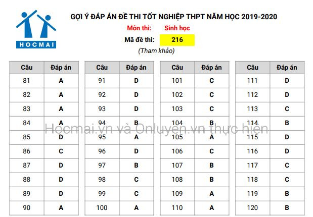 Gợi ý đáp án môn Sinh học kỳ thi Tốt nghiệp Trung học phổ thông 2020 ảnh 1