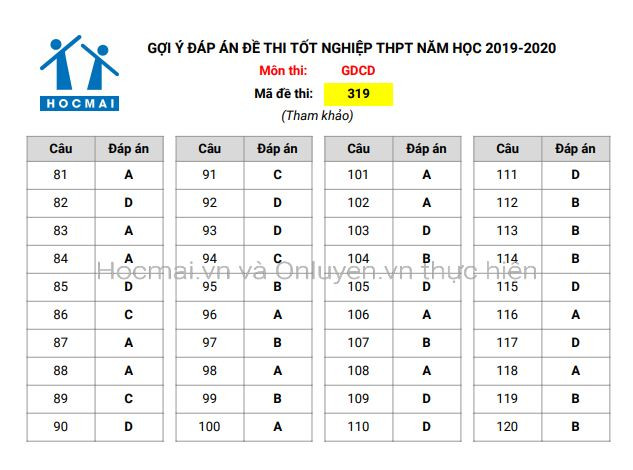 Thi tốt nghiệp THPT: Gợi ý đáp án môn Giáo dục công dân ảnh 1