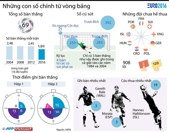 Những con số chính từ vòng bảng giải bóng đá EURO 2016 tại Pháp ảnh 1
