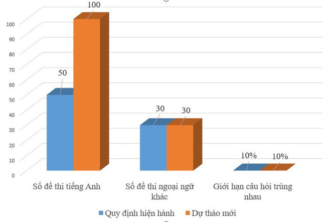 Thi ngoại ngữ khung 6 bậc sẽ siết chặt hơn nữa từ năm 2021? ảnh 2