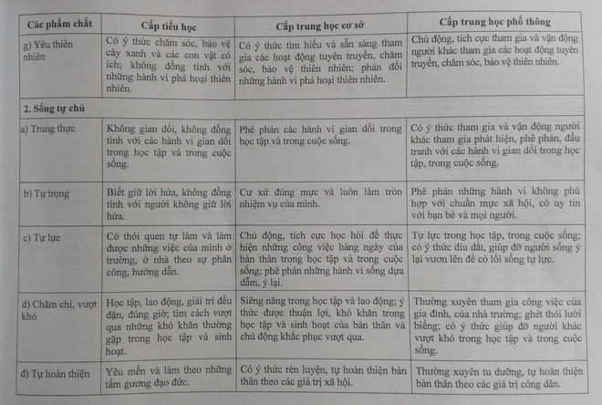32 tiêu chí đánh giá học sinh mẫu theo chuẩn giáo dục phổ thông mới ảnh 3