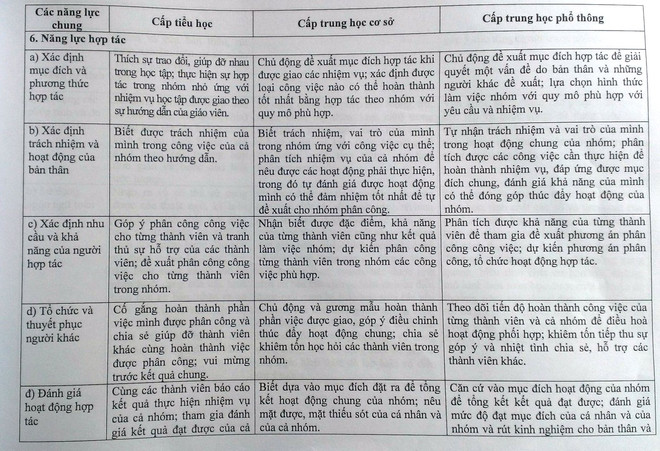 32 tiêu chí đánh giá học sinh mẫu theo chuẩn giáo dục phổ thông mới ảnh 10