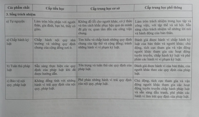 32 tiêu chí đánh giá học sinh mẫu theo chuẩn giáo dục phổ thông mới ảnh 4