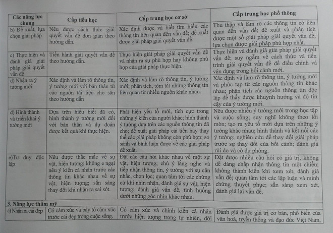 32 tiêu chí đánh giá học sinh mẫu theo chuẩn giáo dục phổ thông mới ảnh 6