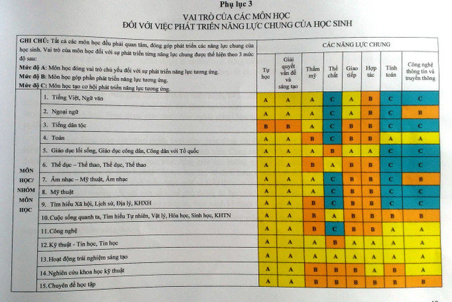 Dự thảo giáo dục mới: Đề cao 3 phẩm chất và 8 năng lực của học sinh ảnh 2