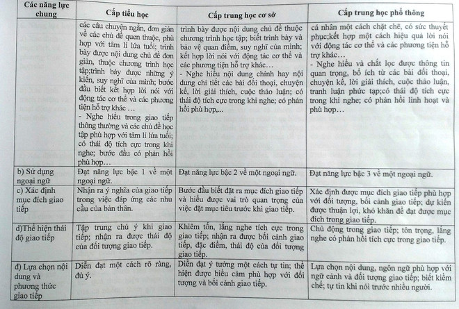 32 tiêu chí đánh giá học sinh mẫu theo chuẩn giáo dục phổ thông mới ảnh 9