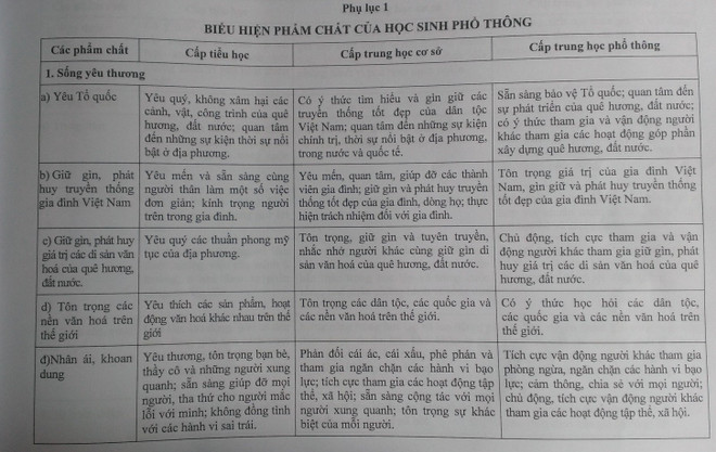 32 tiêu chí đánh giá học sinh mẫu theo chuẩn giáo dục phổ thông mới ảnh 2