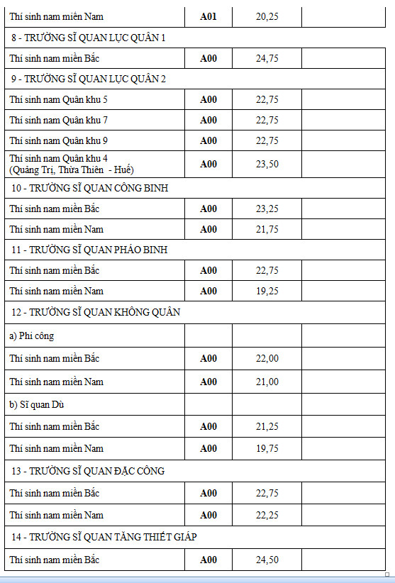 Điểm chuẩn nguyện vọng một khối quân sự cao nhất là 28,25 điểm ảnh 5