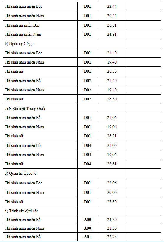 Điểm chuẩn nguyện vọng một khối quân sự cao nhất là 28,25 điểm ảnh 4
