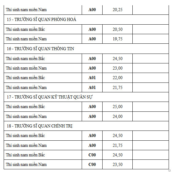 Điểm chuẩn nguyện vọng một khối quân sự cao nhất là 28,25 điểm ảnh 6