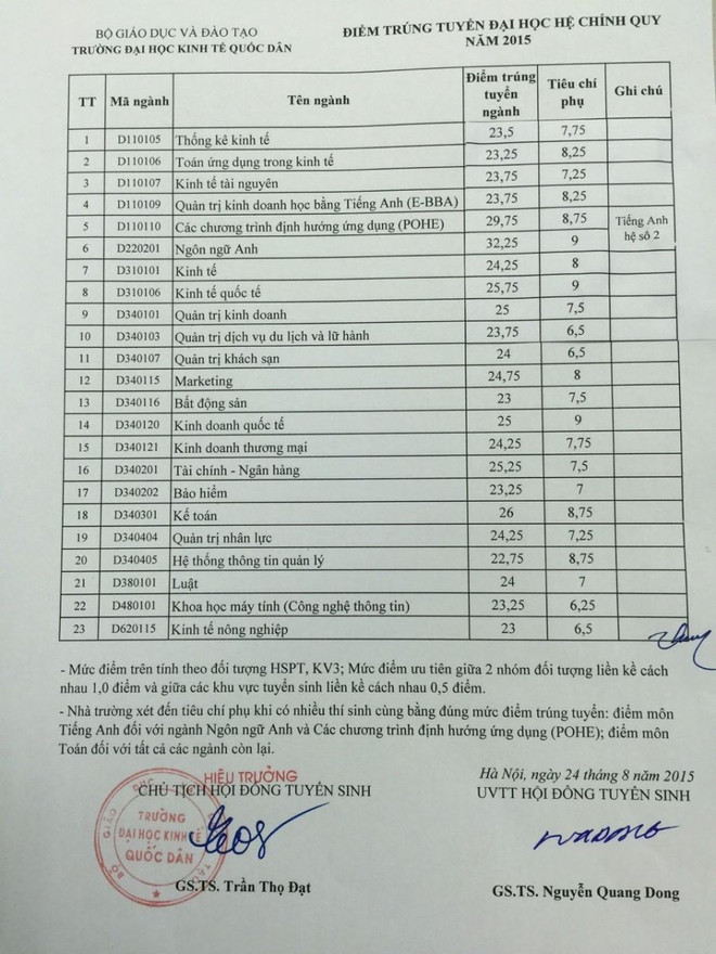 Đại học Kinh tế quốc dân công bố điểm chuẩn nguyện vọng một ảnh 2