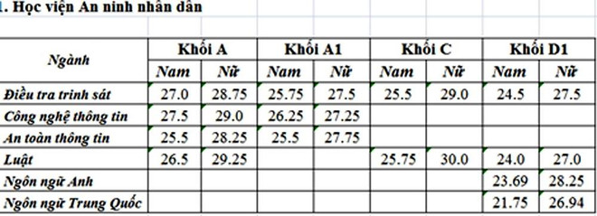 Điểm chuẩn đại học cao kỷ lục ở khối C Học viện An ninh ảnh 1