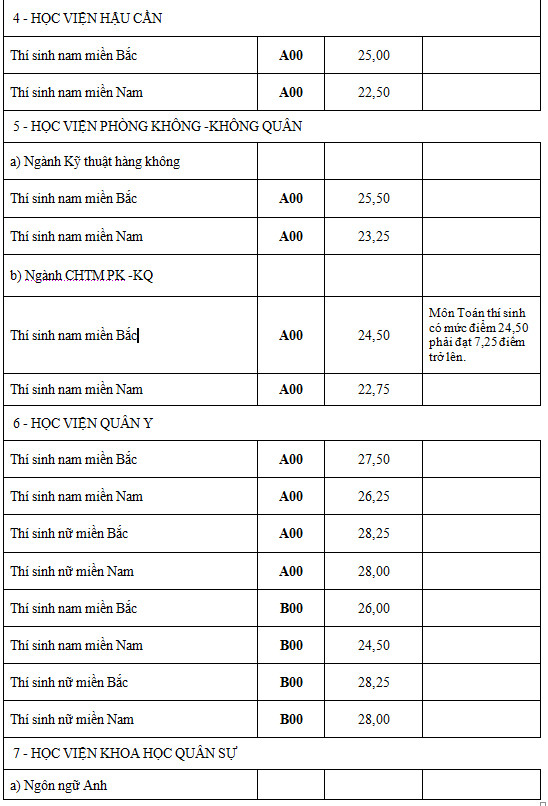 Điểm chuẩn nguyện vọng một khối quân sự cao nhất là 28,25 điểm ảnh 3