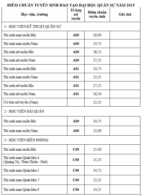 Điểm chuẩn nguyện vọng một khối quân sự cao nhất là 28,25 điểm ảnh 2