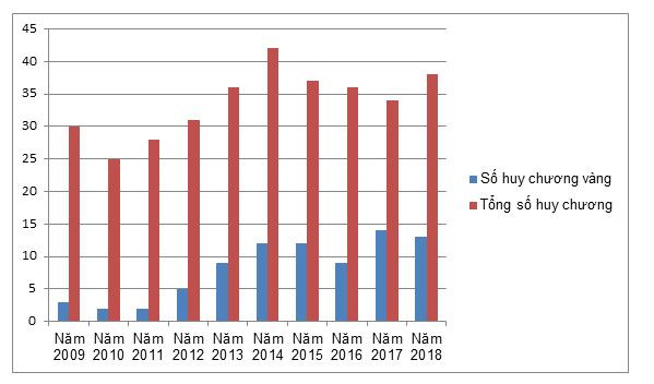 Việt Nam đạt 38 giải thi học sinh giỏi Olympic khu vực và quốc tế ảnh 2