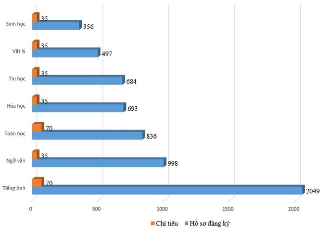 Thi vào lớp 10: tỷ lệ chọi thi chuyên Tiếng Anh cao ngất ngưởng ảnh 2