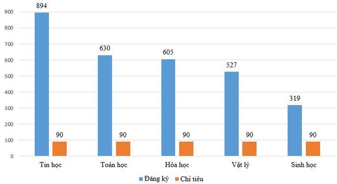Thi vào lớp 10: tỷ lệ chọi thi chuyên Tiếng Anh cao ngất ngưởng ảnh 3