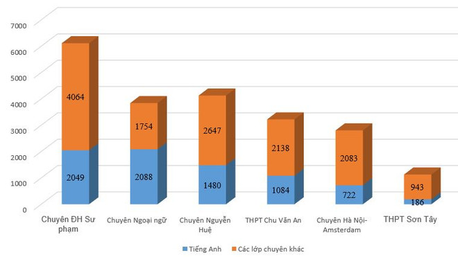 Thi vào lớp 10: tỷ lệ chọi thi chuyên Tiếng Anh cao ngất ngưởng ảnh 5