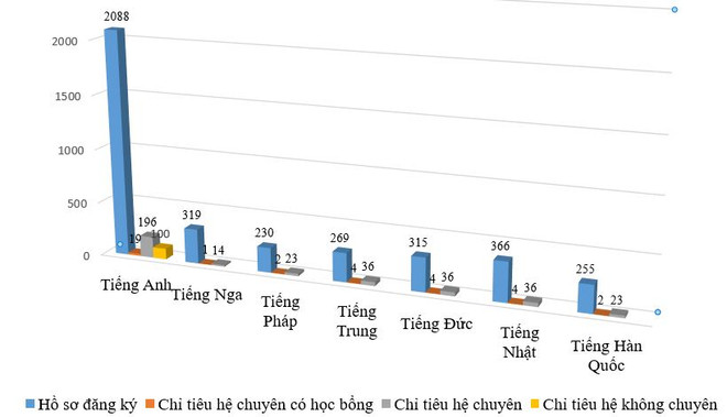 Thi vào lớp 10: tỷ lệ chọi thi chuyên Tiếng Anh cao ngất ngưởng ảnh 4