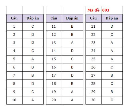 Gợi ý đáp án các mã đề thi môn Lịch sử kỳ thi vào lớp 10 của Hà Nội ảnh 1