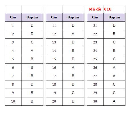 Gợi ý đáp án các mã đề thi môn Lịch sử kỳ thi vào lớp 10 của Hà Nội ảnh 2
