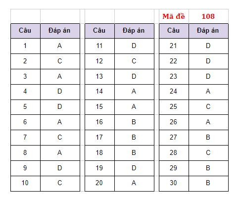 Hà Nội: Gợi ý đáp án tất cả các mã đề môn Ngoại ngữ Kỳ thi vào lớp 10 ảnh 3