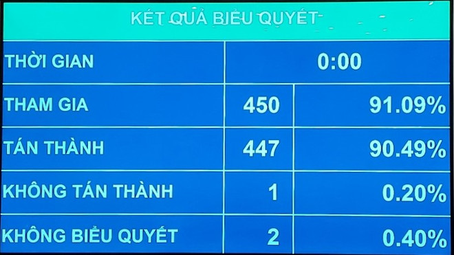 Quốc hội thông qua Nghị quyết Kế hoạch phát triển kinh tế-xã hội 2024 ảnh 2