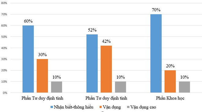 Đề thi đánh giá năng lực của Đại học Quốc gia Hà Nội có gì khác biệt? ảnh 1