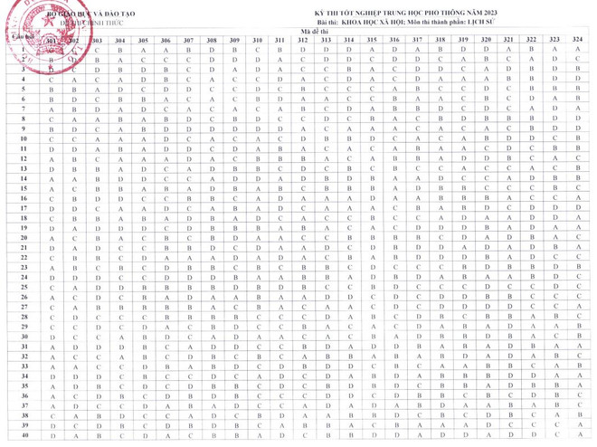 Bộ GD-ĐT công bố đáp án 8 môn thi trắc nghiệm kỳ thi tốt nghiệp THPT ảnh 2