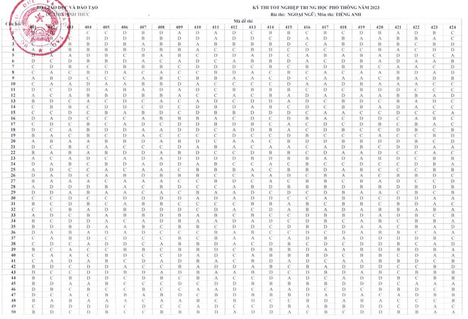 Bộ GD-ĐT công bố đáp án 8 môn thi trắc nghiệm kỳ thi tốt nghiệp THPT ảnh 8