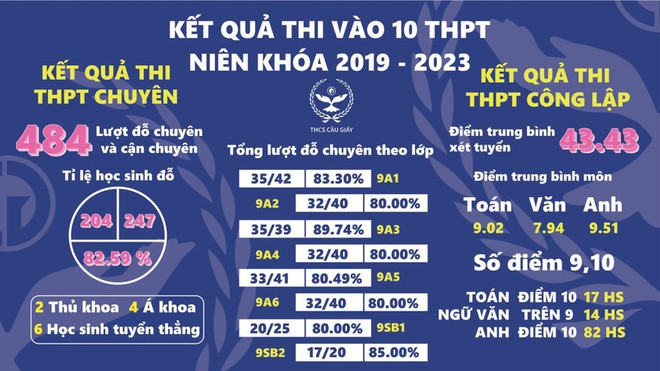 Trường học ở Hà Nội có trên 82% học sinh đỗ lớp 10 trường chuyên ảnh 2
