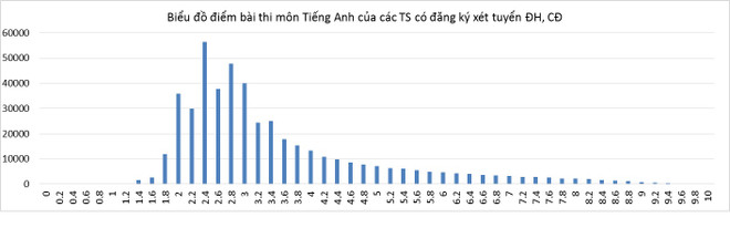 Phổ điểm môn Tiếng Anh. (Nguồn: Bộ Giáo dục và Đào tạo) Khoảng 70% thí sinh đạt dưới 4 điểm môn Anh kỳ thi THPT quốc gia ảnh 1