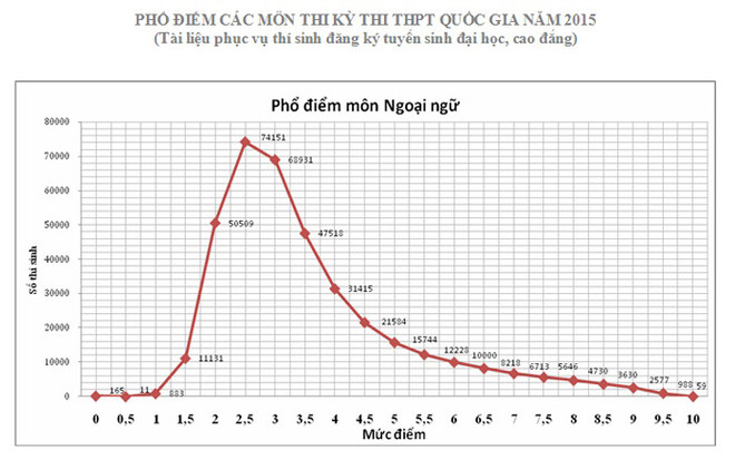 Phổ điểm môn Ngoại ngữ, kỳ thi THPT quốc gia 2015. (Nguồn: Bộ Giáo dục và Đào tạo) Khoảng 70% thí sinh đạt dưới 4 điểm môn Anh kỳ thi THPT quốc gia ảnh 2