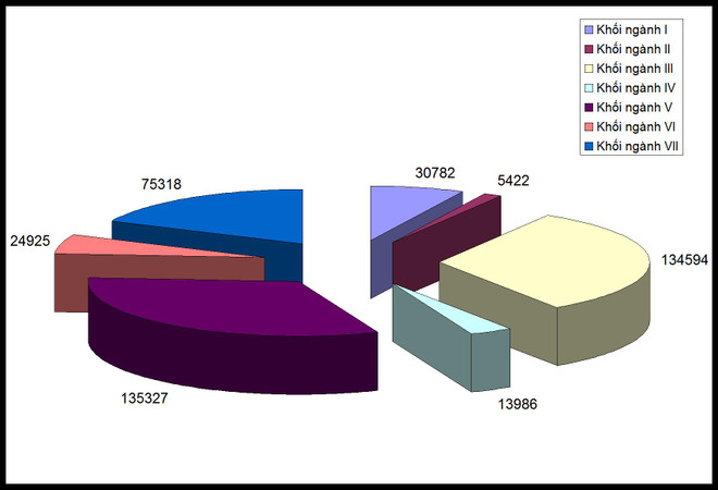 Chi tiết chỉ tiêu tuyển sinh đại học 2016 theo nhóm ngành, vùng miền ảnh 2