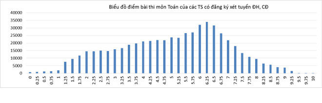 Bộ Giáo dục công bố phổ điểm của tất cả 8 môn thi THPT quốc gia ảnh 2