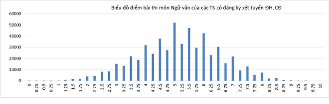 Bộ Giáo dục công bố phổ điểm của tất cả 8 môn thi THPT quốc gia ảnh 3