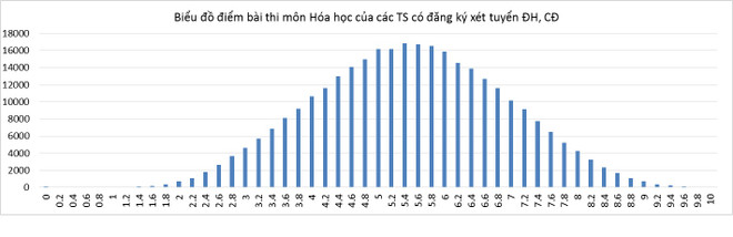 Bộ Giáo dục công bố phổ điểm của tất cả 8 môn thi THPT quốc gia ảnh 7