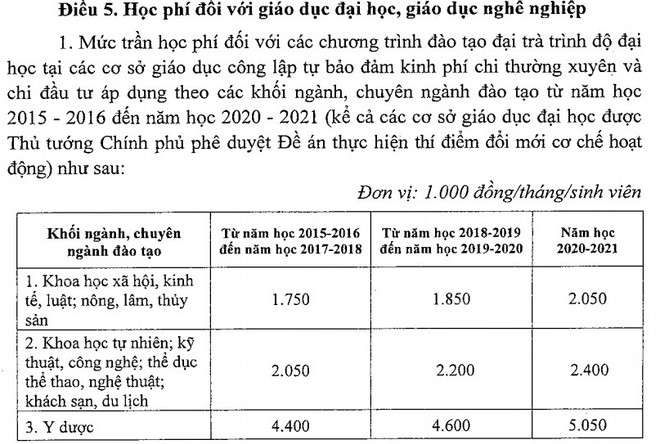 Điều 5, Nghị định 86 của Chính phủ quy định về mức trần học phí bậc đại học với trường tự chủ tài chính. Học phí trường tự chủ tài chính tăng hàng năm, thí sinh nên cân nhắc ảnh 2