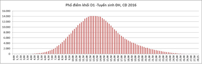 Bộ Giáo dục công bố phổ điểm của tất cả 8 môn thi THPT quốc gia ảnh 15