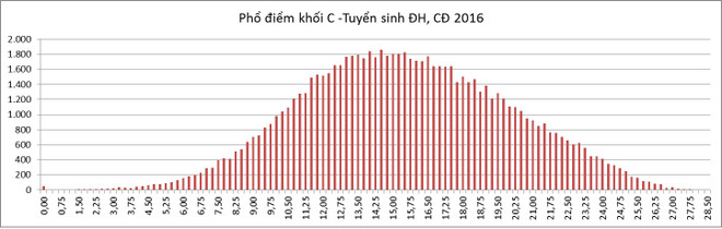 Bộ Giáo dục công bố phổ điểm của tất cả 8 môn thi THPT quốc gia ảnh 13