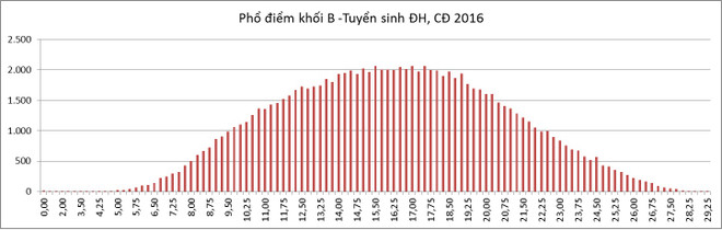 Bộ Giáo dục công bố phổ điểm của tất cả 8 môn thi THPT quốc gia ảnh 12