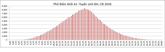 Bộ Giáo dục công bố phổ điểm của tất cả 8 môn thi THPT quốc gia ảnh 11