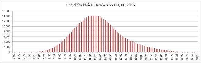 Bộ Giáo dục công bố phổ điểm của tất cả 8 môn thi THPT quốc gia ảnh 14