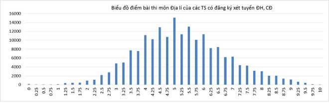 Bộ Giáo dục công bố phổ điểm của tất cả 8 môn thi THPT quốc gia ảnh 5
