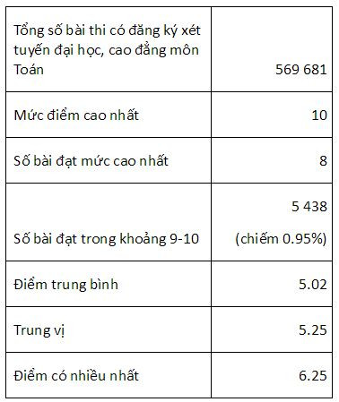 Bộ Giáo dục công bố phổ điểm của tất cả 8 môn thi THPT quốc gia ảnh 1