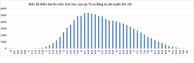 Bộ Giáo dục công bố phổ điểm của tất cả 8 môn thi THPT quốc gia ảnh 8