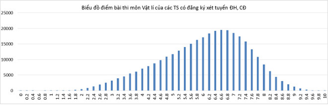 Bộ Giáo dục công bố phổ điểm của tất cả 8 môn thi THPT quốc gia ảnh 6